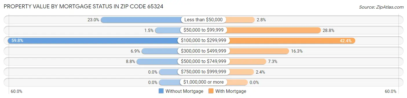 Property Value by Mortgage Status in Zip Code 65324