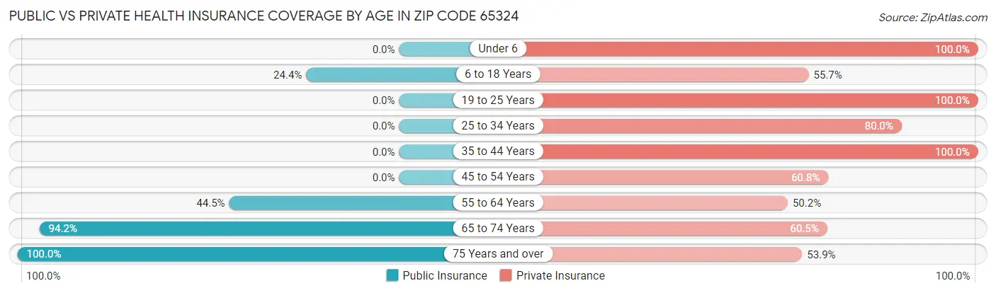 Public vs Private Health Insurance Coverage by Age in Zip Code 65324