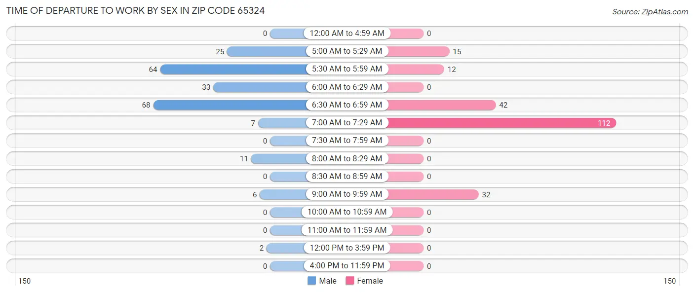 Time of Departure to Work by Sex in Zip Code 65324