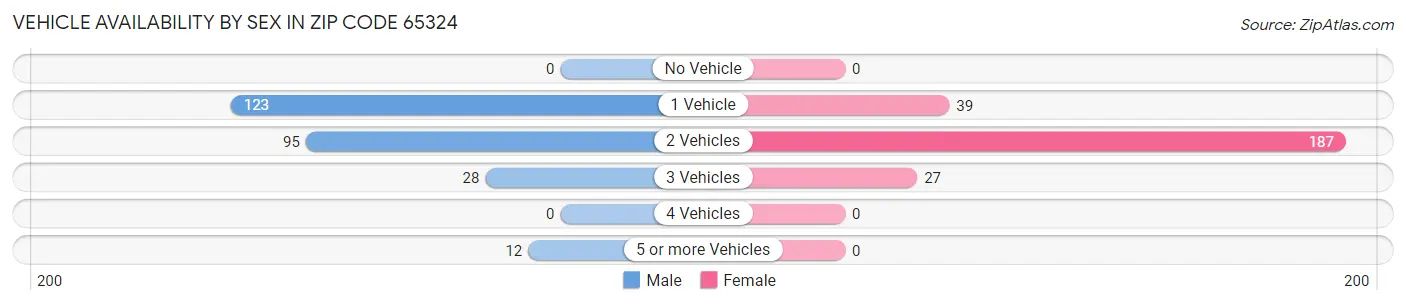Vehicle Availability by Sex in Zip Code 65324