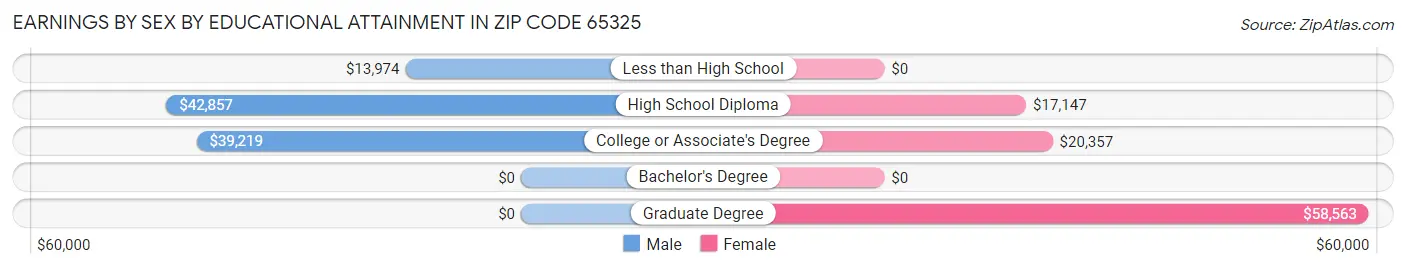 Earnings by Sex by Educational Attainment in Zip Code 65325