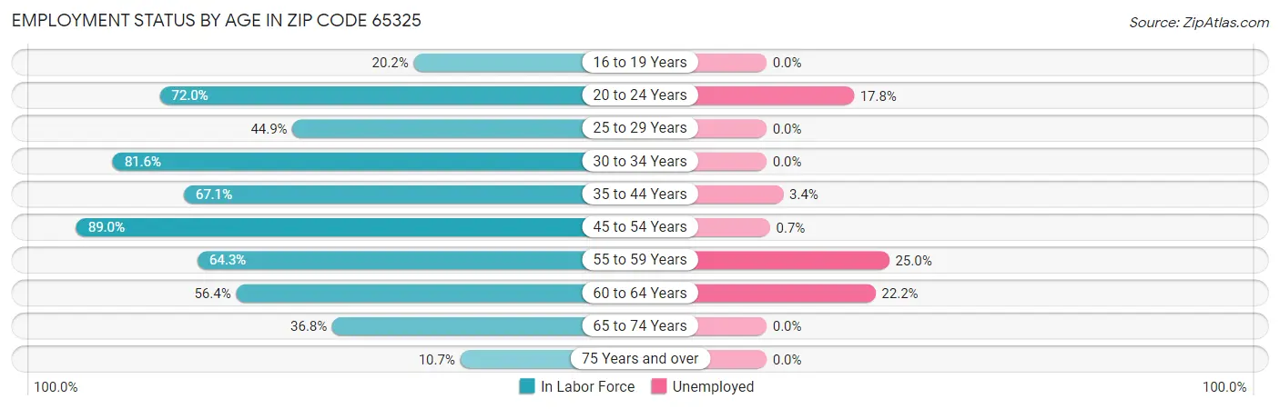Employment Status by Age in Zip Code 65325