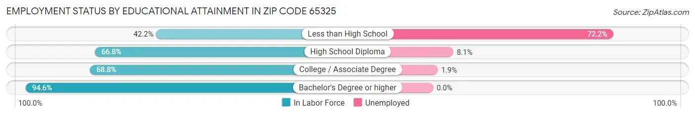 Employment Status by Educational Attainment in Zip Code 65325