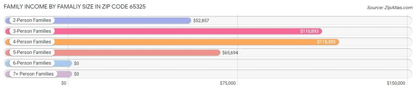 Family Income by Famaliy Size in Zip Code 65325