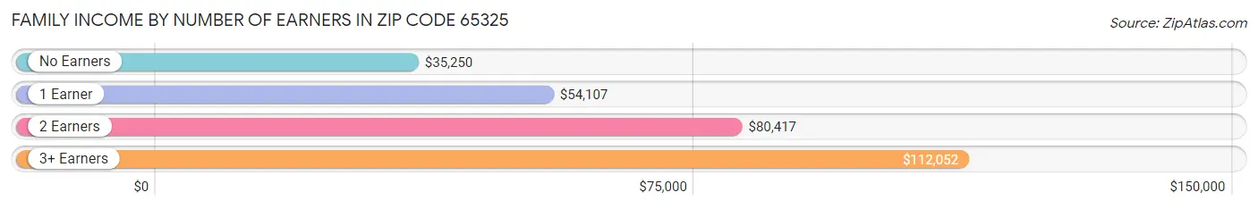 Family Income by Number of Earners in Zip Code 65325