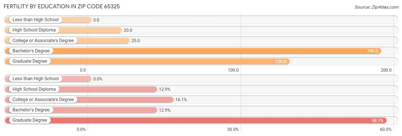 Female Fertility by Education Attainment in Zip Code 65325