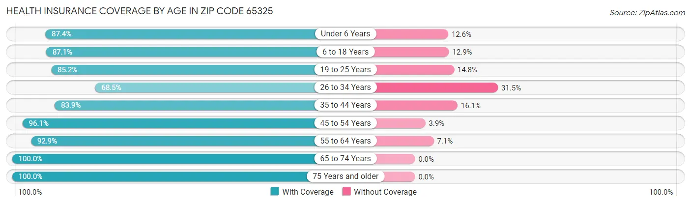 Health Insurance Coverage by Age in Zip Code 65325
