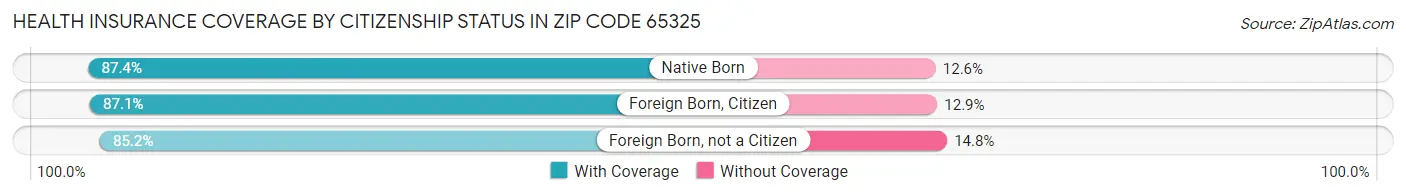 Health Insurance Coverage by Citizenship Status in Zip Code 65325