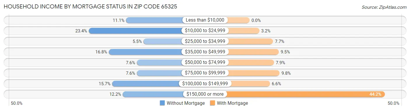 Household Income by Mortgage Status in Zip Code 65325