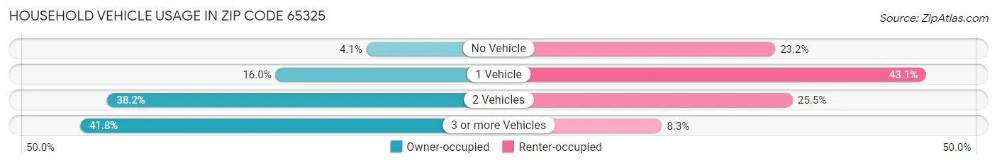 Household Vehicle Usage in Zip Code 65325