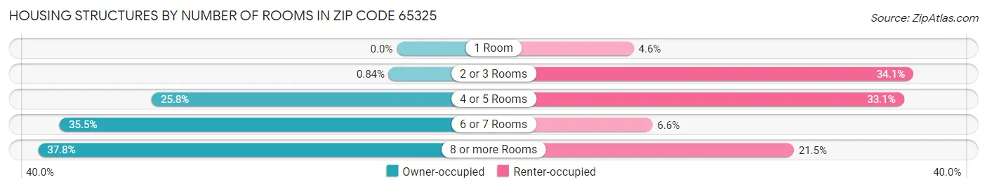 Housing Structures by Number of Rooms in Zip Code 65325