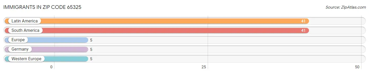 Immigrants in Zip Code 65325