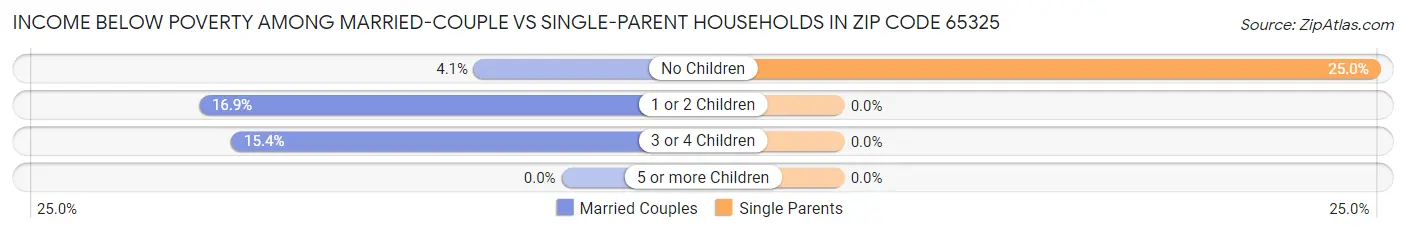 Income Below Poverty Among Married-Couple vs Single-Parent Households in Zip Code 65325
