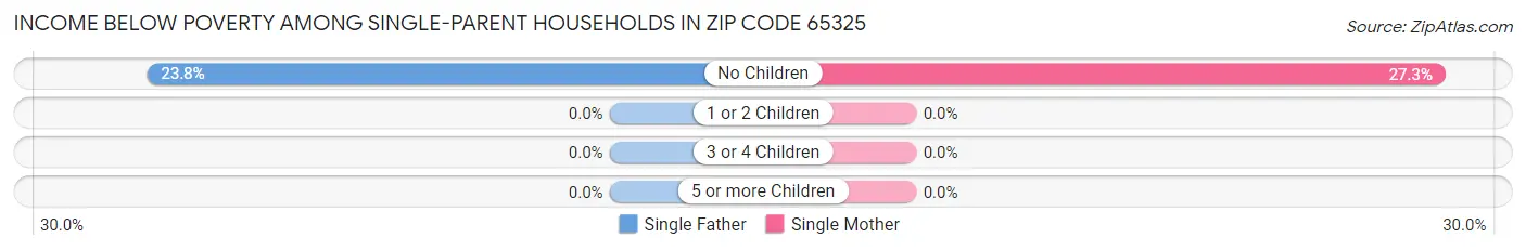 Income Below Poverty Among Single-Parent Households in Zip Code 65325