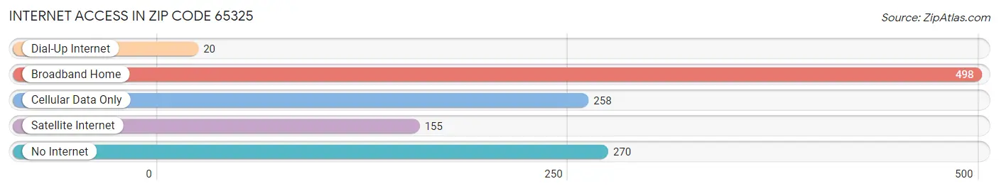 Internet Access in Zip Code 65325