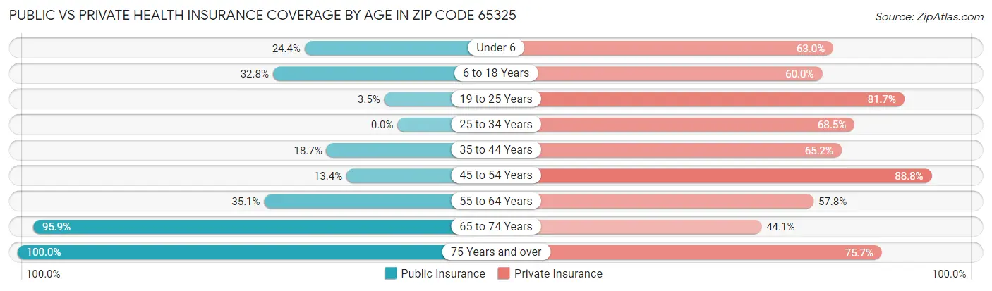 Public vs Private Health Insurance Coverage by Age in Zip Code 65325
