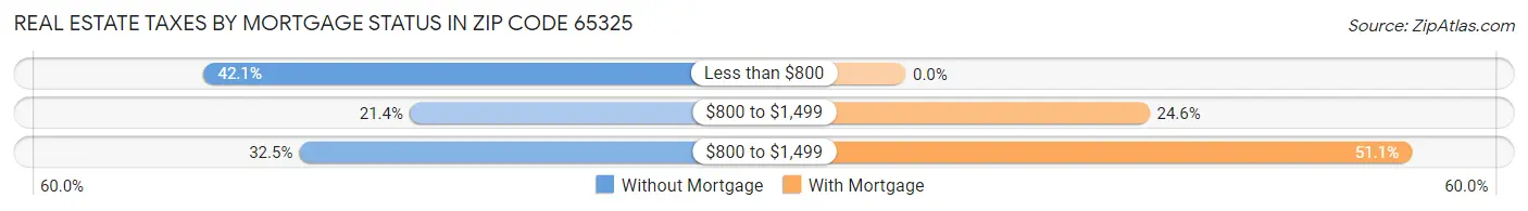 Real Estate Taxes by Mortgage Status in Zip Code 65325