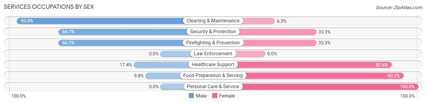 Services Occupations by Sex in Zip Code 65325