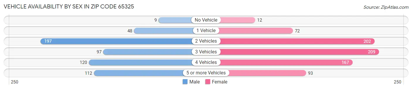 Vehicle Availability by Sex in Zip Code 65325