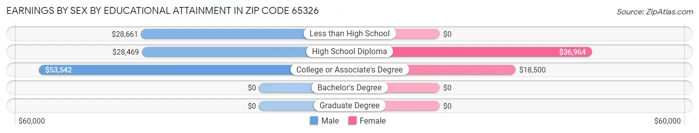 Earnings by Sex by Educational Attainment in Zip Code 65326