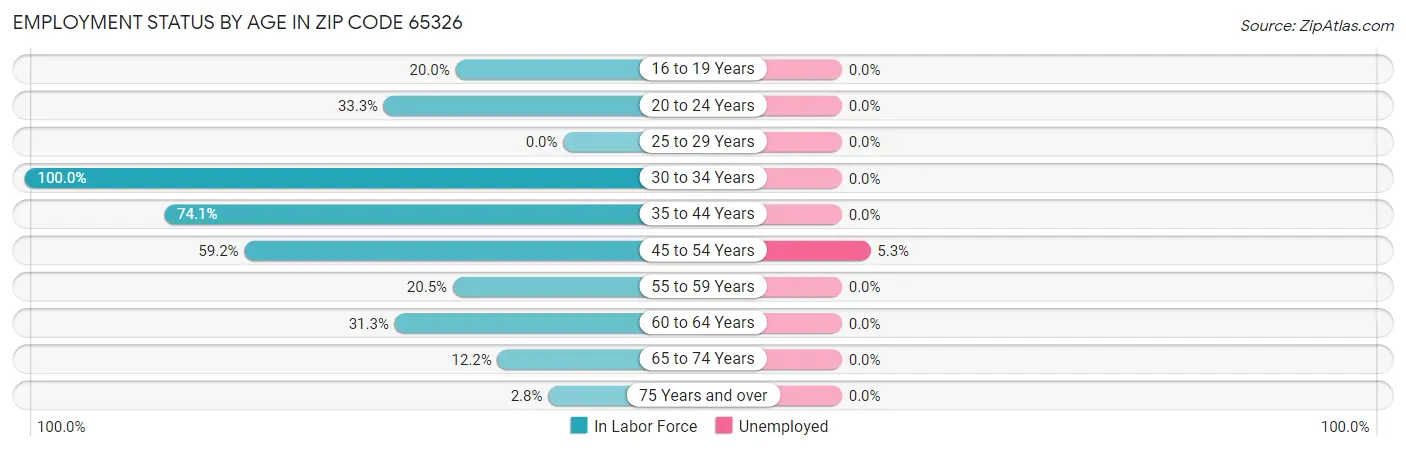 Employment Status by Age in Zip Code 65326