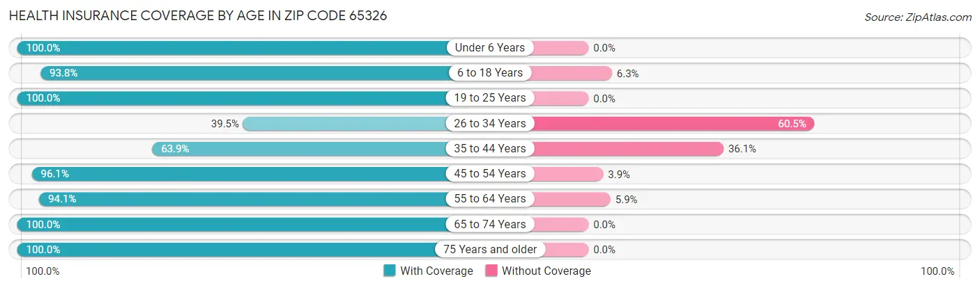 Health Insurance Coverage by Age in Zip Code 65326