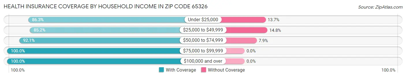 Health Insurance Coverage by Household Income in Zip Code 65326