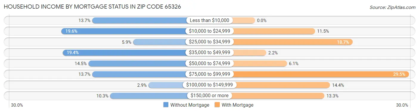 Household Income by Mortgage Status in Zip Code 65326