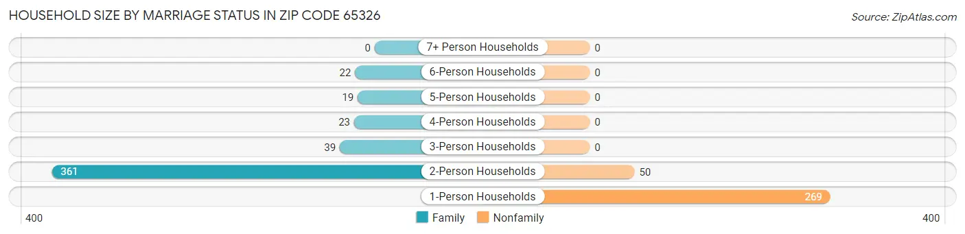 Household Size by Marriage Status in Zip Code 65326