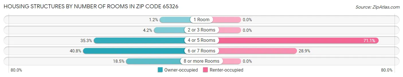 Housing Structures by Number of Rooms in Zip Code 65326