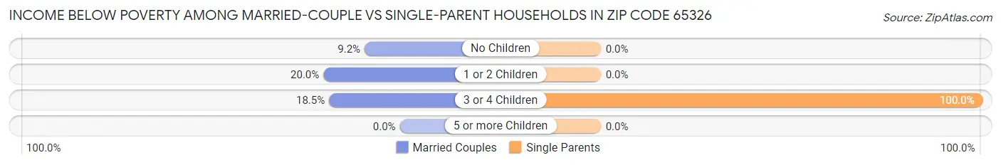 Income Below Poverty Among Married-Couple vs Single-Parent Households in Zip Code 65326