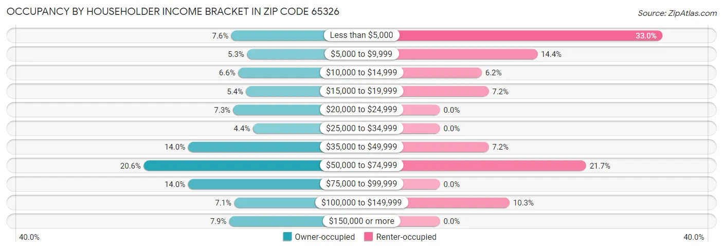 Occupancy by Householder Income Bracket in Zip Code 65326