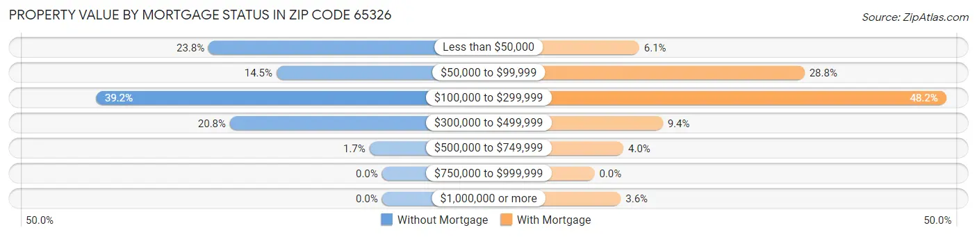 Property Value by Mortgage Status in Zip Code 65326