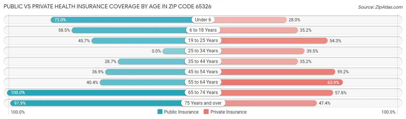Public vs Private Health Insurance Coverage by Age in Zip Code 65326