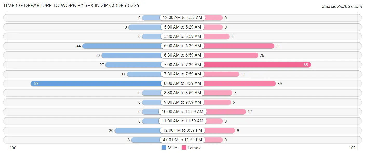 Time of Departure to Work by Sex in Zip Code 65326