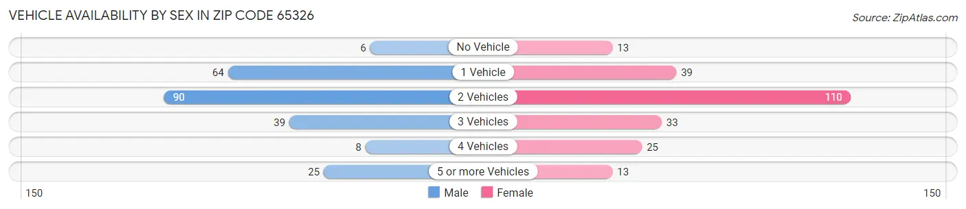 Vehicle Availability by Sex in Zip Code 65326