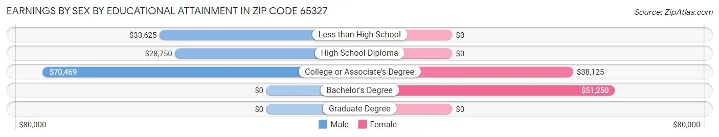 Earnings by Sex by Educational Attainment in Zip Code 65327