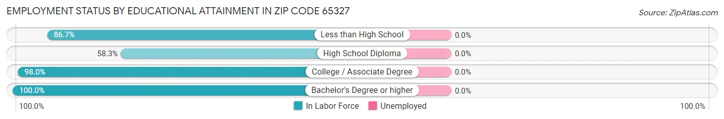 Employment Status by Educational Attainment in Zip Code 65327