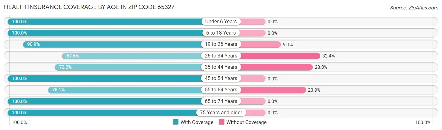 Health Insurance Coverage by Age in Zip Code 65327