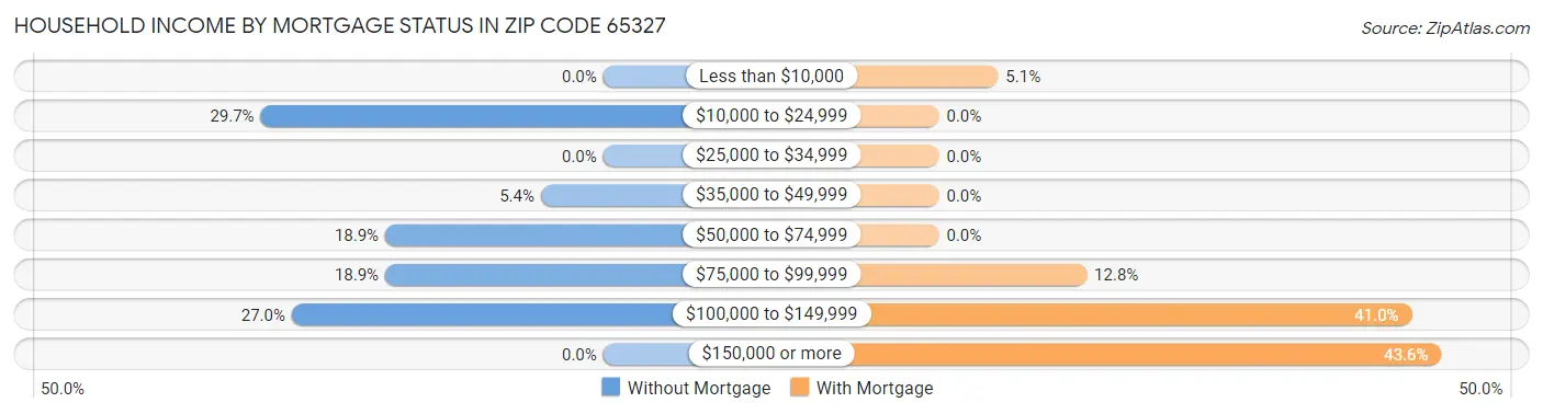 Household Income by Mortgage Status in Zip Code 65327