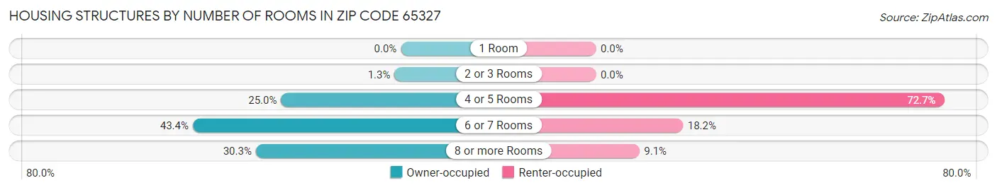 Housing Structures by Number of Rooms in Zip Code 65327