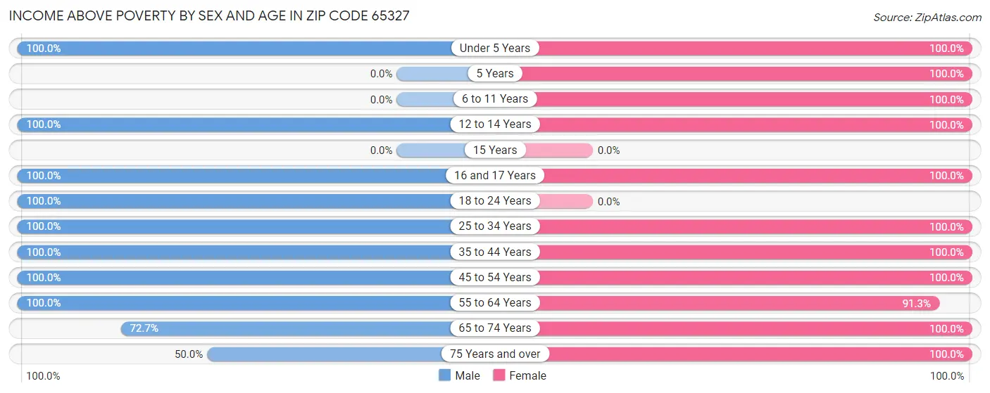 Income Above Poverty by Sex and Age in Zip Code 65327