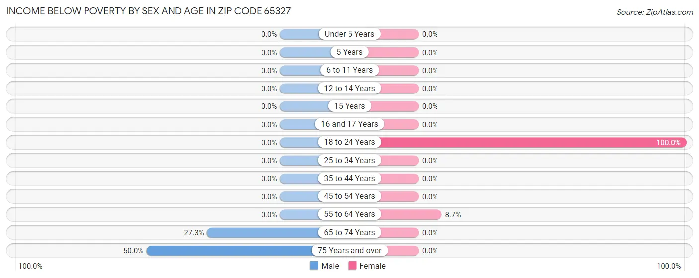 Income Below Poverty by Sex and Age in Zip Code 65327