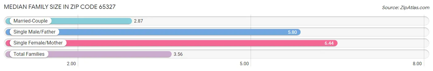 Median Family Size in Zip Code 65327