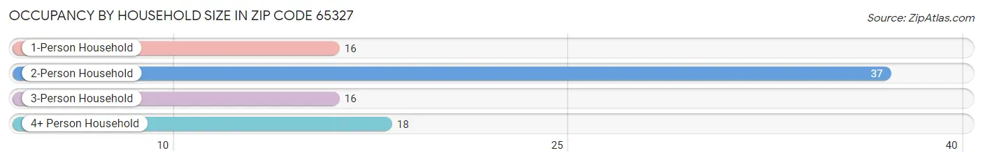 Occupancy by Household Size in Zip Code 65327