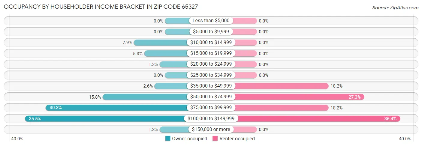 Occupancy by Householder Income Bracket in Zip Code 65327