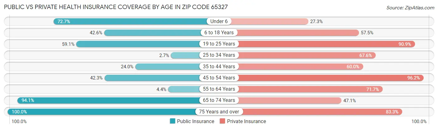 Public vs Private Health Insurance Coverage by Age in Zip Code 65327