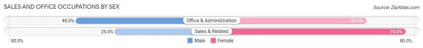 Sales and Office Occupations by Sex in Zip Code 65327