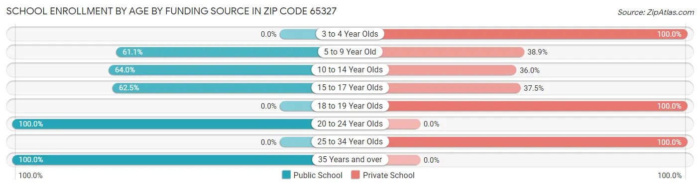 School Enrollment by Age by Funding Source in Zip Code 65327