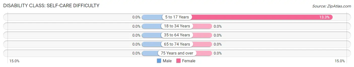 Disability in Zip Code 65327: <span>Self-Care Difficulty</span>